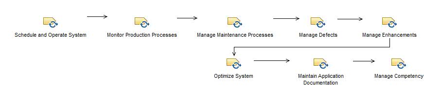 Activity diagram: Operate, Optimize and Imrove System